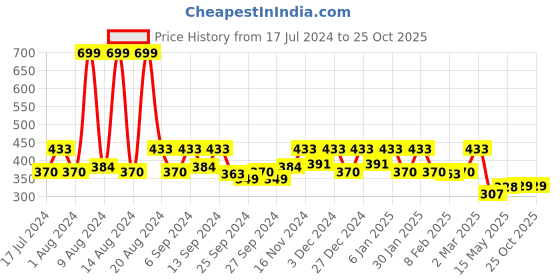myntra.com Kuber Industries Green Jacquard Jewellery Organizer With Zipper Closure kuber industries Price History Graph from 17 Jul 2024 to 22 Oct 2025