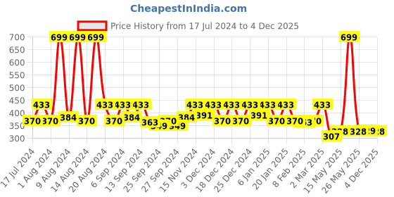 myntra.com Kuber Industries Green Jacquard Jewellery Organizer With  Zipper Closure kuber industries Price History Graph from 17 Jul 2024 to 4 Dec 2025