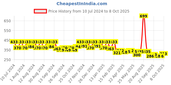 myntra.com Kuber Industries Green Kitchen Waste Pedal Dustbin With Handle - 10 L kuber industries Price History Graph from 10 Jul 2024 to 8 Oct 2025