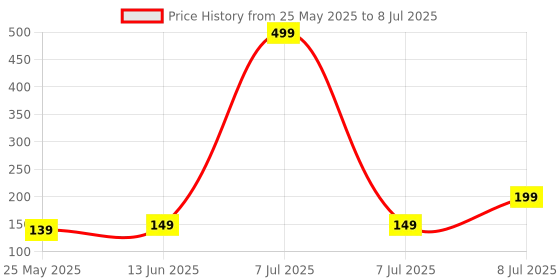 myntra.com Kuber Industries Green Laundry Bag With Handle kuber industries Price History Graph from 25 May 2025 to 8 Jul 2025