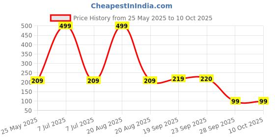 myntra.com Kuber Industries Green Laundry Bag With Handle kuber industries Price History Graph from 25 May 2025 to 8 Oct 2025