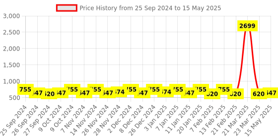 myntra.com Kuber Industries Green Leaf Shape String Lights kuber industries Price History Graph from 25 Sep 2024 to 15 May 2025