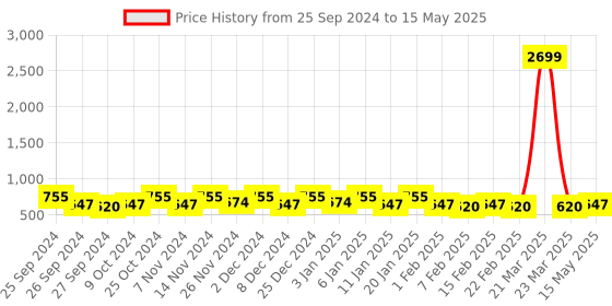myntra.com Kuber Industries Green Leaf Shape String Lights kuber industries Price History Graph from 25 Sep 2024 to 15 May 2025