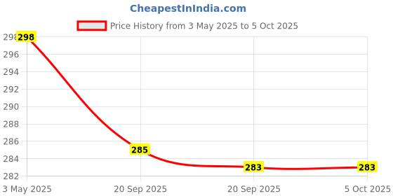 myntra.com Kuber Industries Green Leg Artificial Flower With Pot kuber industries Price History Graph from 3 May 2025 to 5 Oct 2025