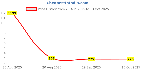 myntra.com Kuber Industries Green Lightweight Pedal Dustbins With Handle -7 L kuber industries Price History Graph from 20 Aug 2025 to 13 Oct 2025