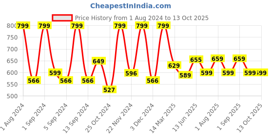 myntra.com Kuber Industries Green Manual Shampoo & Soap Refillable Dispenser 250 ml kuber industries Price History Graph from 1 Aug 2024 to 12 Oct 2025