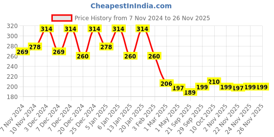 myntra.com Kuber Industries Green Marble Finish Planters With Tray kuber industries Price History Graph from 7 Nov 2024 to 24 Nov 2025