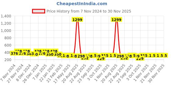myntra.com Kuber Industries Green Marvel Hulk Printed Foldable Laundry Bag 45L kuber industries Price History Graph from 7 Nov 2024 to 30 Nov 2025