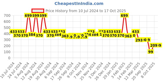 myntra.com Kuber Industries Green Marvel Hulk Printed Round Foldable Waterproof  Laundry Bag kuber industries Price History Graph from 10 Jul 2024 to 16 Oct 2025