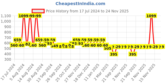 myntra.com Kuber Industries Green Marvel Hulk Printed Wardrobe Organisers kuber industries Price History Graph from 17 Jul 2024 to 23 Nov 2025