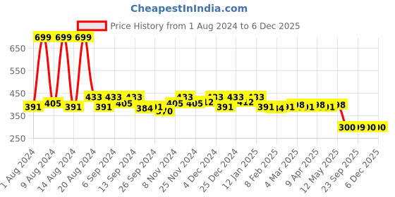 myntra.com Kuber Industries Green Marvel Hulk Printed Wardrobe Organisers kuber industries Price History Graph from 1 Aug 2024 to 5 Dec 2025