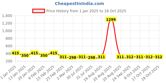 myntra.com Kuber Industries Green Memory Foam Filled Cotton Ultra Soft Baby Pillow kuber industries Price History Graph from 1 Jan 2025 to 18 Oct 2025