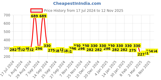 myntra.com Kuber Industries Green Metallic Leaf Print Foldable Rectangle Cloth Saree Stacker kuber industries Price History Graph from 17 Jul 2024 to 12 Nov 2025
