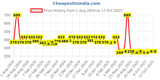 myntra.com Kuber Industries Green Microfiber Reversible Water Absorption Dish Drying Mat kuber industries Price History Graph from 1 Aug 2024 to 16 Oct 2025