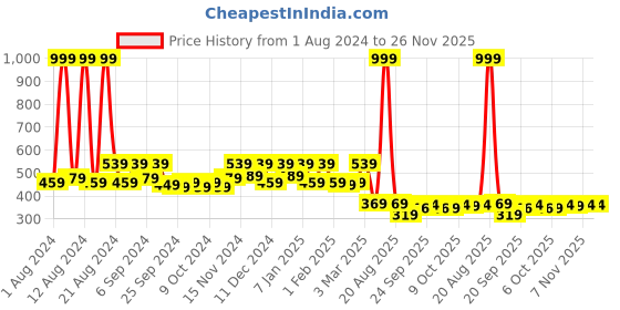 myntra.com Kuber Industries Green Mini Plastic Potted Plants for Home & Office Decoration kuber industries Price History Graph from 1 Aug 2024 to 25 Nov 2025