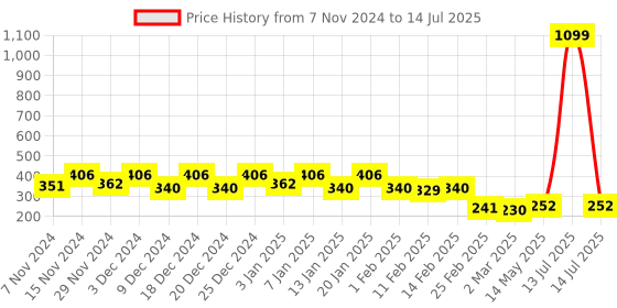 myntra.com Kuber Industries Green Multi-Utility Square Organiser kuber industries Price History Graph from 7 Nov 2024 to 14 Jul 2025