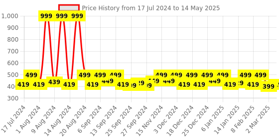 myntra.com Kuber Industries Green Net Jhalar Printed 6-Seater Table Cover kuber industries Price History Graph from 17 Jul 2024 to 14 May 2025