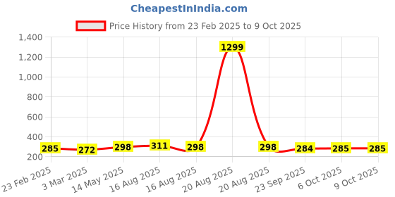 myntra.com Kuber Industries Green Non Slip Dish Drying Mats kuber industries Price History Graph from 23 Feb 2025 to 9 Oct 2025