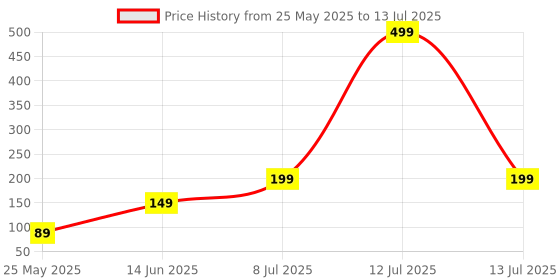myntra.com Kuber Industries Green Oval DoorMat kuber industries Price History Graph from 25 May 2025 to 13 Jul 2025