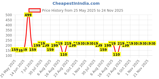 myntra.com Kuber Industries Green Oval Shaped Doormats kuber industries Price History Graph from 25 May 2025 to 24 Nov 2025