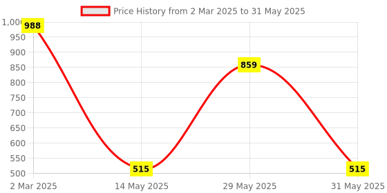 myntra.com Kuber Industries Green Pack of 2 Collapsible Water Bottles With Flip Cap-600 ml Each kuber industries Price History Graph from 2 Mar 2025 to 31 May 2025