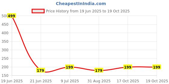 myntra.com Kuber Industries Green Pack of 2 Duro-Design Flower Planters kuber industries Price History Graph from 19 Jun 2025 to 18 Oct 2025