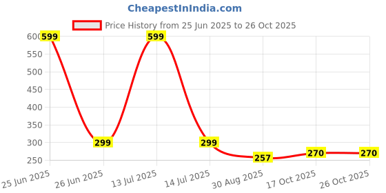 myntra.com Kuber Industries Green Pack of 3 Duro-Design Flower Planters kuber industries Price History Graph from 25 Jun 2025 to 26 Oct 2025