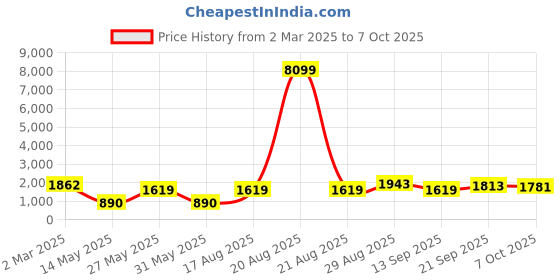 myntra.com Kuber Industries Green Pack of 4 Printed Collapsible Water Bottles With Flip Cap-600 ML kuber industries Price History Graph from 2 Mar 2025 to 7 Oct 2025
