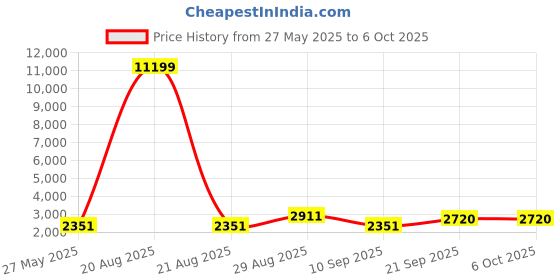 myntra.com Kuber Industries Green Pack of 6 Collapsible Water Bottles With Flip Cap-600 ml Each kuber industries Price History Graph from 27 May 2025 to 6 Oct 2025