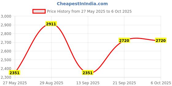 myntra.com Kuber Industries Green Pack of 6 Printed Collapsible Water Bottles With Flip Cap-600 ML kuber industries Price History Graph from 27 May 2025 to 5 Oct 2025