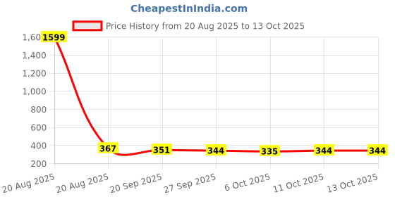 myntra.com Kuber Industries Green Pedal Dustbin10L kuber industries Price History Graph from 20 Aug 2025 to 12 Oct 2025