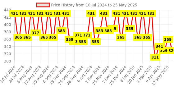 myntra.com Kuber Industries Green Pedal Dustbins 10 L Each kuber industries Price History Graph from 10 Jul 2024 to 25 May 2025