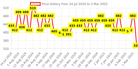 myntra.com Kuber Industries Green Permeable UV Block Fabric PVC Sun Shade Sail Square Canopy Net kuber industries Price History Graph from 24 Jul 2024 to 3 Mar 2025