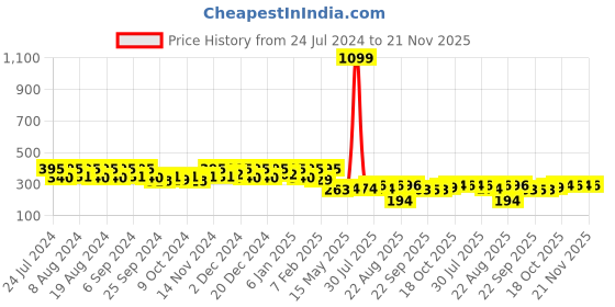 myntra.com Kuber Industries Green Plastic Pedal Dustbins 7L kuber industries Price History Graph from 24 Jul 2024 to 21 Nov 2025