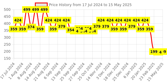myntra.com Kuber Industries Green Portable Garbage Basket 10 L kuber industries Price History Graph from 17 Jul 2024 to 15 May 2025