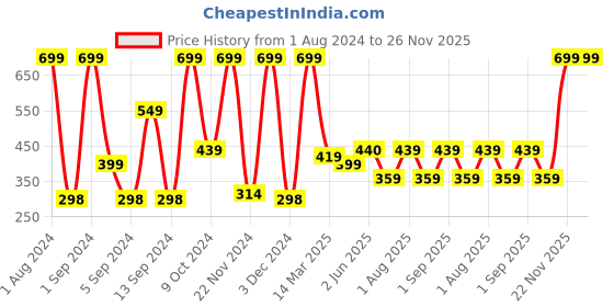 myntra.com Kuber Industries Green Printed Anti-Skid Bath Rug kuber industries Price History Graph from 1 Aug 2024 to 25 Nov 2025