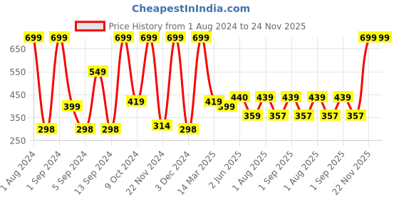myntra.com Kuber Industries Green Printed Anti-Skid Bath Rug kuber industries Price History Graph from 1 Aug 2024 to 24 Nov 2025