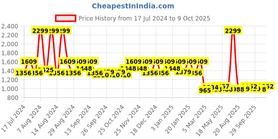myntra.com Kuber Industries Green Printed Anti-Skid Doormat kuber industries Price History Graph from 17 Jul 2024 to 9 Oct 2025