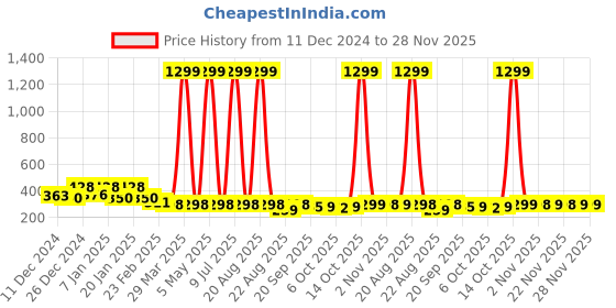 myntra.com Kuber Industries Green Printed Anti Slip Doormats kuber industries Price History Graph from 11 Dec 2024 to 28 Nov 2025