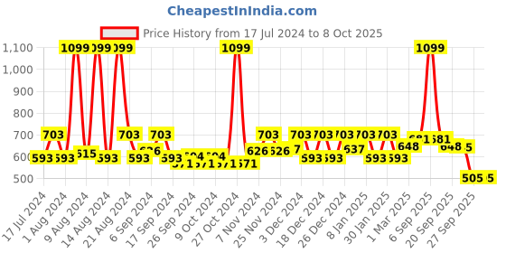 myntra.com Kuber Industries Green Printed Anti-Slip Shelf Liner Roll kuber industries Price History Graph from 17 Jul 2024 to 8 Oct 2025