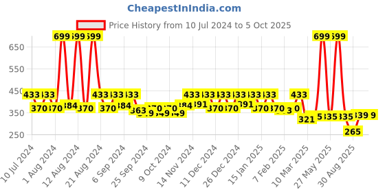 myntra.com Kuber Industries Green Printed Foldable Laundry Basket With Lid kuber industries Price History Graph from 10 Jul 2024 to 5 Oct 2025