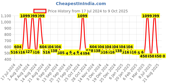 myntra.com Kuber Industries Green Printed Foldable Sipper 600ml kuber industries Price History Graph from 17 Jul 2024 to 9 Oct 2025