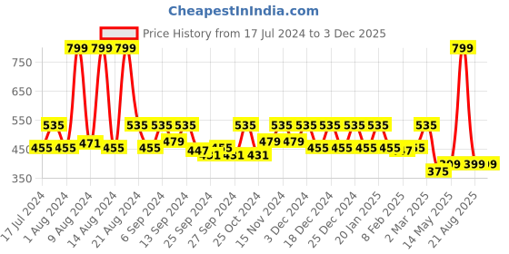myntra.com Kuber Industries Green Printed Laminated Transparent Waterproof Storage Bag kuber industries Price History Graph from 17 Jul 2024 to 3 Dec 2025