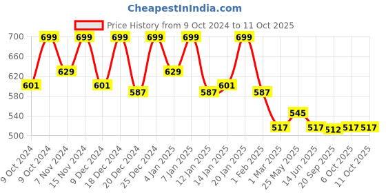 myntra.com Kuber Industries Green Printed Multi-Utility Organisers kuber industries Price History Graph from 9 Oct 2024 to 11 Oct 2025