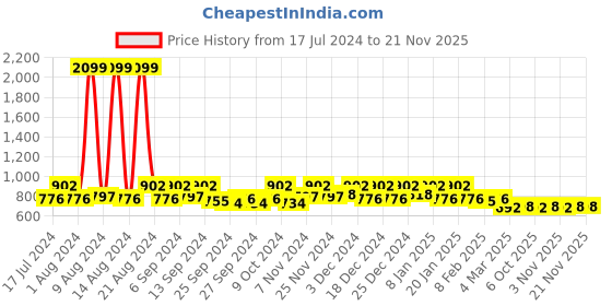 myntra.com Kuber Industries Green Printed Saree Safety Cover kuber industries Price History Graph from 17 Jul 2024 to 20 Nov 2025