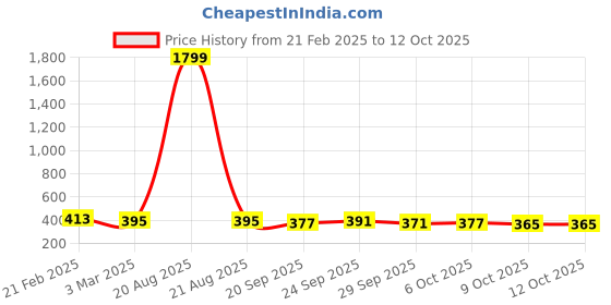myntra.com Kuber Industries Green Printed Sitting Chair Cushion Pads kuber industries Price History Graph from 21 Feb 2025 to 11 Oct 2025