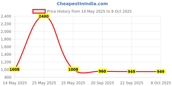 myntra.com Kuber Industries Green Printed Terracotta Cylindrical Shaped Table Lamp kuber industries Price History Graph from 14 May 2025 to 8 Oct 2025