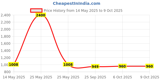 myntra.com Kuber Industries Green Printed Terracotta Cylindrical Shaped Table Lamp kuber industries Price History Graph from 14 May 2025 to 8 Oct 2025
