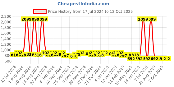 myntra.com Kuber Industries Green Printed Wardrobe Organizers kuber industries Price History Graph from 17 Jul 2024 to 12 Oct 2025