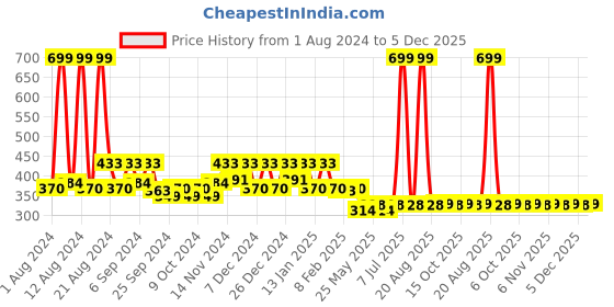 myntra.com Kuber Industries Green PVC Anti-Skid Bathroom Mat kuber industries Price History Graph from 1 Aug 2024 to 5 Dec 2025